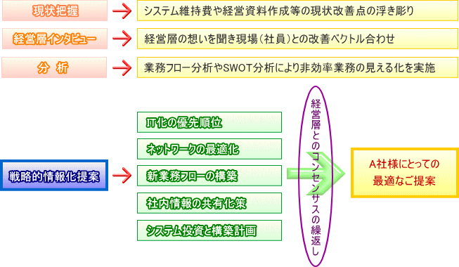 ITコンサルティングの流れイメージ1