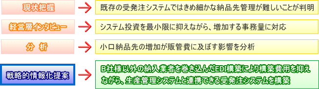 ITコンサルティングの流れ イメージ2