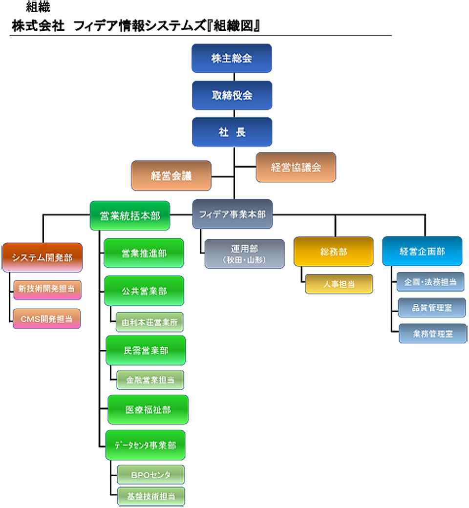 組織図